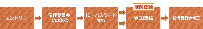 エントリーの流れ